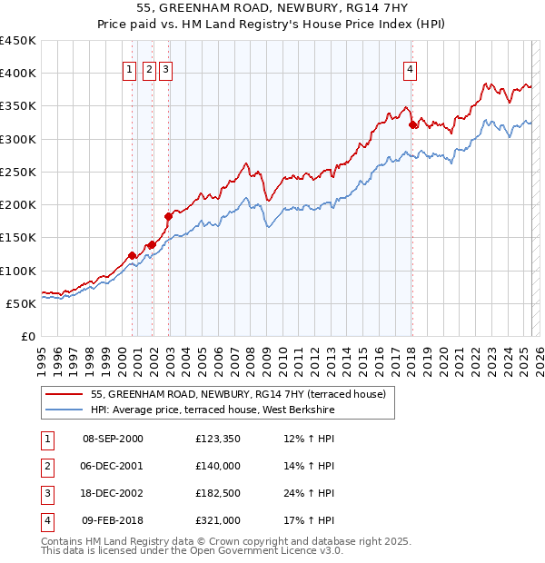 55, GREENHAM ROAD, NEWBURY, RG14 7HY: Price paid vs HM Land Registry's House Price Index