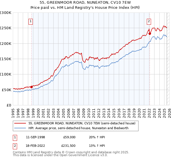55, GREENMOOR ROAD, NUNEATON, CV10 7EW: Price paid vs HM Land Registry's House Price Index