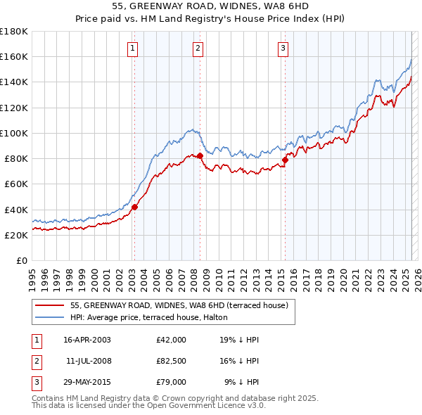 55, GREENWAY ROAD, WIDNES, WA8 6HD: Price paid vs HM Land Registry's House Price Index