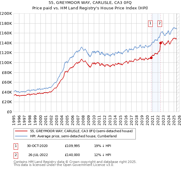 55, GREYMOOR WAY, CARLISLE, CA3 0FQ: Price paid vs HM Land Registry's House Price Index