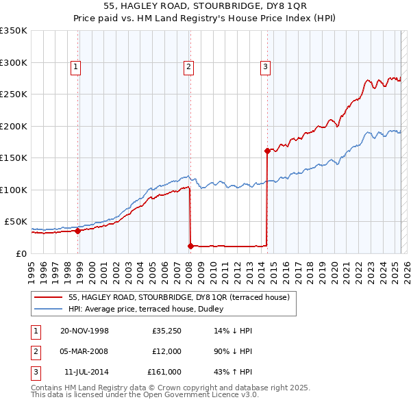55, HAGLEY ROAD, STOURBRIDGE, DY8 1QR: Price paid vs HM Land Registry's House Price Index