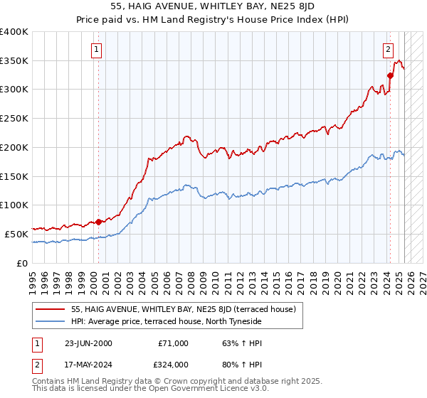 55, HAIG AVENUE, WHITLEY BAY, NE25 8JD: Price paid vs HM Land Registry's House Price Index
