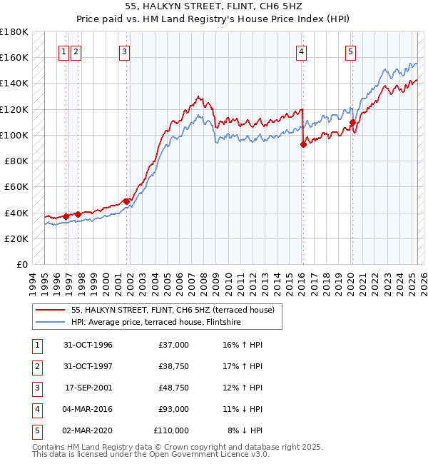 55, HALKYN STREET, FLINT, CH6 5HZ: Price paid vs HM Land Registry's House Price Index