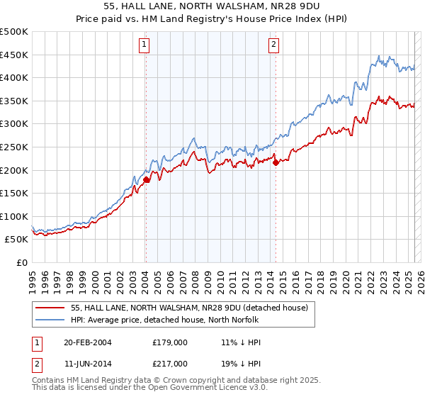 55, HALL LANE, NORTH WALSHAM, NR28 9DU: Price paid vs HM Land Registry's House Price Index