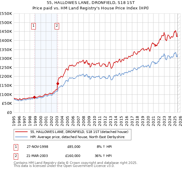 55, HALLOWES LANE, DRONFIELD, S18 1ST: Price paid vs HM Land Registry's House Price Index