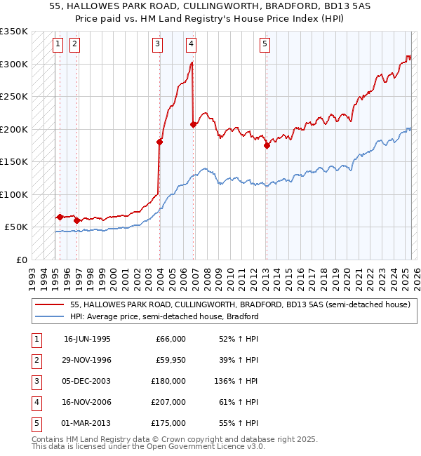 55, HALLOWES PARK ROAD, CULLINGWORTH, BRADFORD, BD13 5AS: Price paid vs HM Land Registry's House Price Index