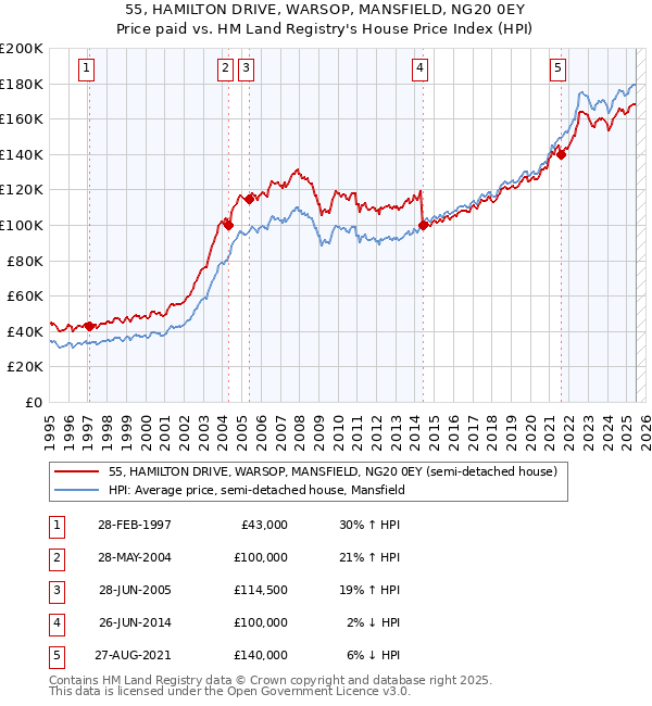 55, HAMILTON DRIVE, WARSOP, MANSFIELD, NG20 0EY: Price paid vs HM Land Registry's House Price Index