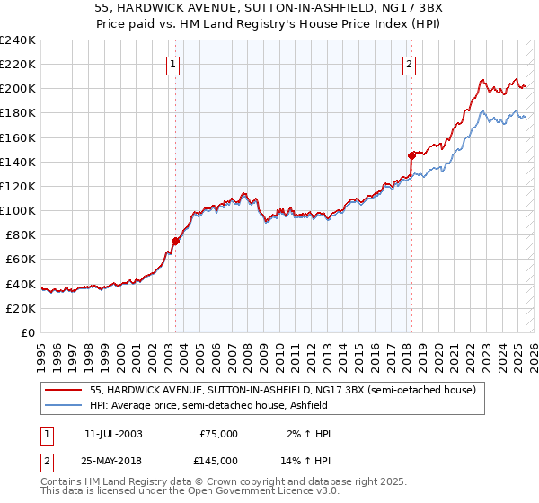 55, HARDWICK AVENUE, SUTTON-IN-ASHFIELD, NG17 3BX: Price paid vs HM Land Registry's House Price Index