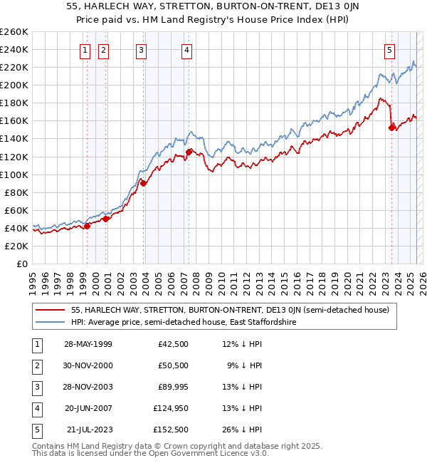 55, HARLECH WAY, STRETTON, BURTON-ON-TRENT, DE13 0JN: Price paid vs HM Land Registry's House Price Index