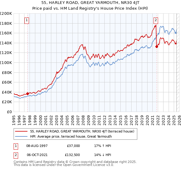 55, HARLEY ROAD, GREAT YARMOUTH, NR30 4JT: Price paid vs HM Land Registry's House Price Index