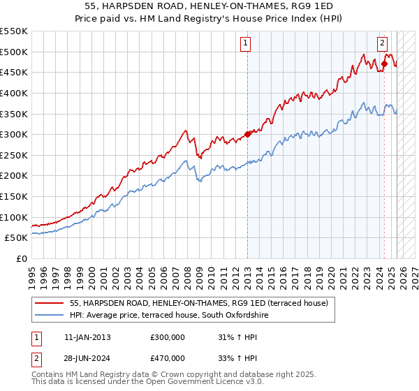 55, HARPSDEN ROAD, HENLEY-ON-THAMES, RG9 1ED: Price paid vs HM Land Registry's House Price Index