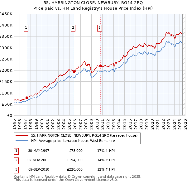 55, HARRINGTON CLOSE, NEWBURY, RG14 2RQ: Price paid vs HM Land Registry's House Price Index