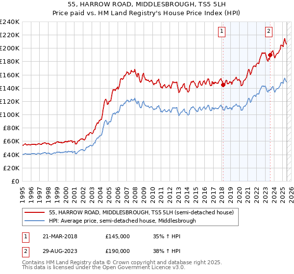 55, HARROW ROAD, MIDDLESBROUGH, TS5 5LH: Price paid vs HM Land Registry's House Price Index
