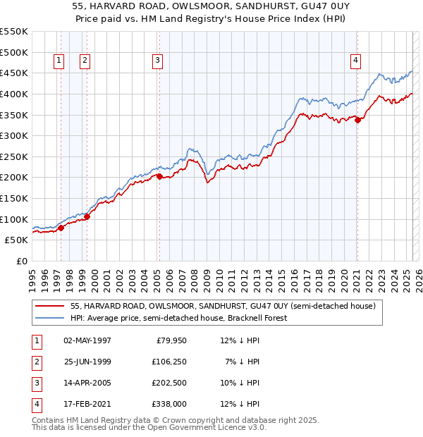 55, HARVARD ROAD, OWLSMOOR, SANDHURST, GU47 0UY: Price paid vs HM Land Registry's House Price Index