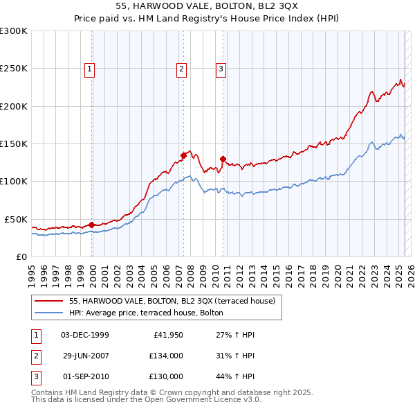 55, HARWOOD VALE, BOLTON, BL2 3QX: Price paid vs HM Land Registry's House Price Index