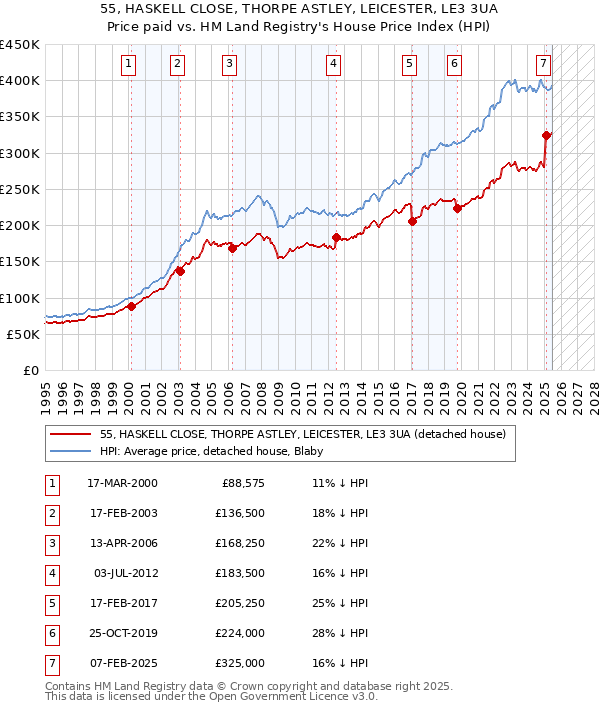 55, HASKELL CLOSE, THORPE ASTLEY, LEICESTER, LE3 3UA: Price paid vs HM Land Registry's House Price Index