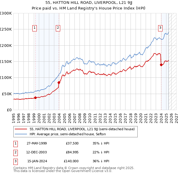 55, HATTON HILL ROAD, LIVERPOOL, L21 9JJ: Price paid vs HM Land Registry's House Price Index