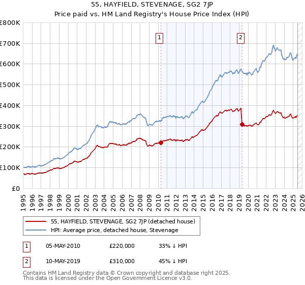 55, HAYFIELD, STEVENAGE, SG2 7JP: Price paid vs HM Land Registry's House Price Index