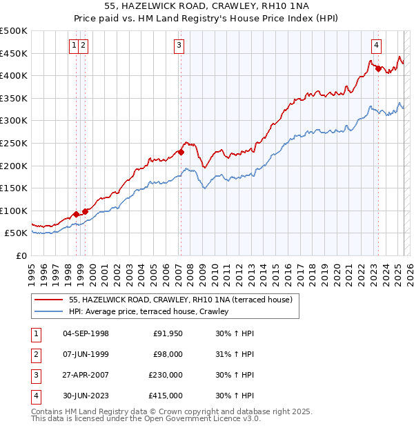 55, HAZELWICK ROAD, CRAWLEY, RH10 1NA: Price paid vs HM Land Registry's House Price Index