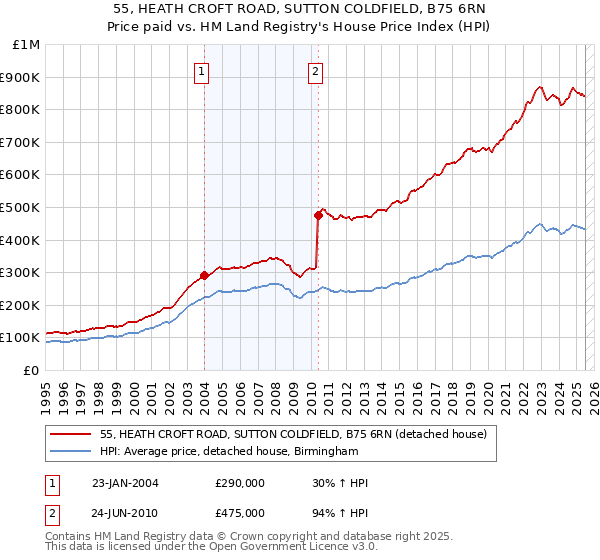 55, HEATH CROFT ROAD, SUTTON COLDFIELD, B75 6RN: Price paid vs HM Land Registry's House Price Index