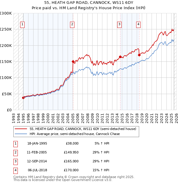 55, HEATH GAP ROAD, CANNOCK, WS11 6DY: Price paid vs HM Land Registry's House Price Index