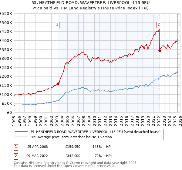 55, HEATHFIELD ROAD, WAVERTREE, LIVERPOOL, L15 9EU: Price paid vs HM Land Registry's House Price Index