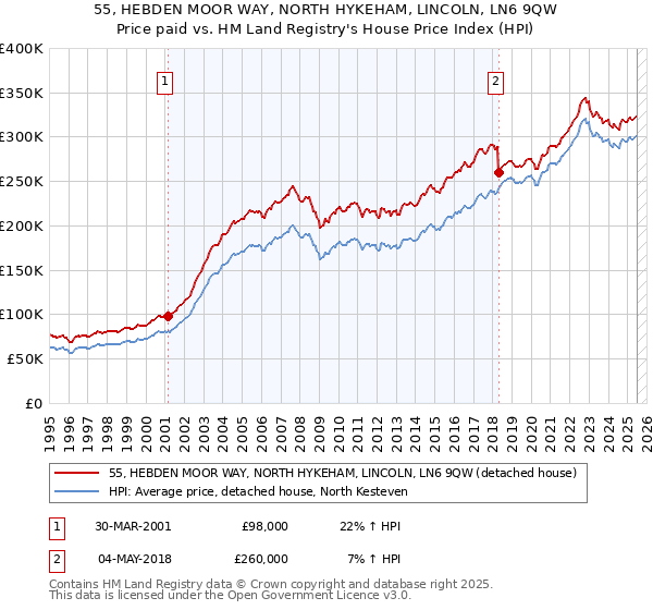 55, HEBDEN MOOR WAY, NORTH HYKEHAM, LINCOLN, LN6 9QW: Price paid vs HM Land Registry's House Price Index
