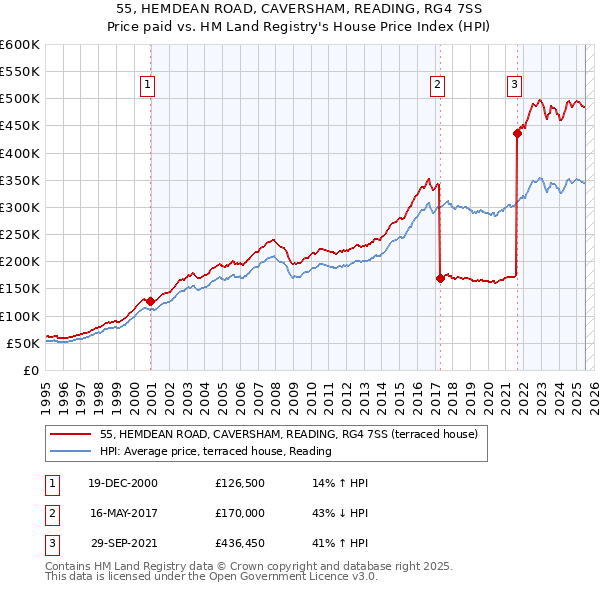 55, HEMDEAN ROAD, CAVERSHAM, READING, RG4 7SS: Price paid vs HM Land Registry's House Price Index