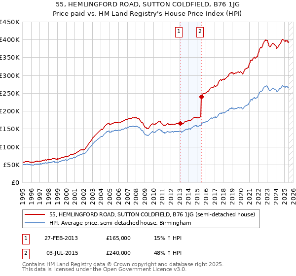 55, HEMLINGFORD ROAD, SUTTON COLDFIELD, B76 1JG: Price paid vs HM Land Registry's House Price Index