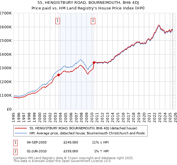 55, HENGISTBURY ROAD, BOURNEMOUTH, BH6 4DJ: Price paid vs HM Land Registry's House Price Index