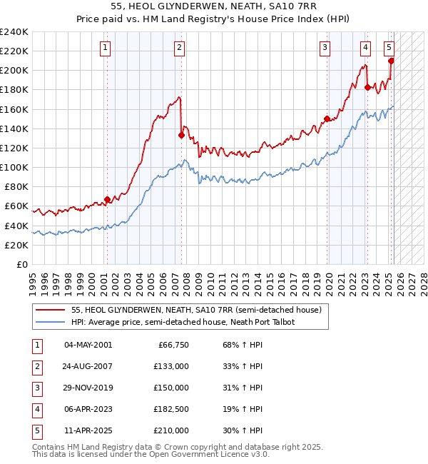 55, HEOL GLYNDERWEN, NEATH, SA10 7RR: Price paid vs HM Land Registry's House Price Index