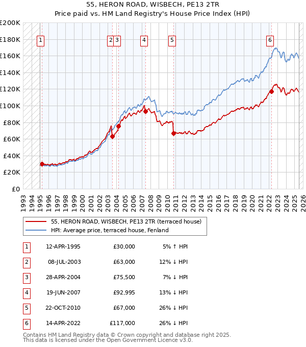 55, HERON ROAD, WISBECH, PE13 2TR: Price paid vs HM Land Registry's House Price Index