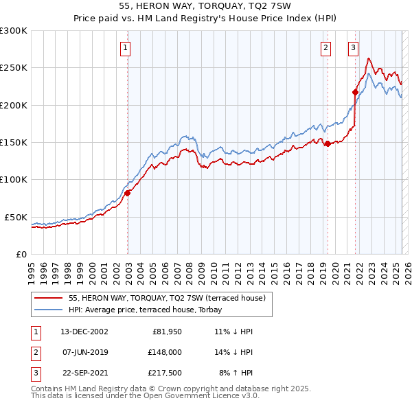 55, HERON WAY, TORQUAY, TQ2 7SW: Price paid vs HM Land Registry's House Price Index