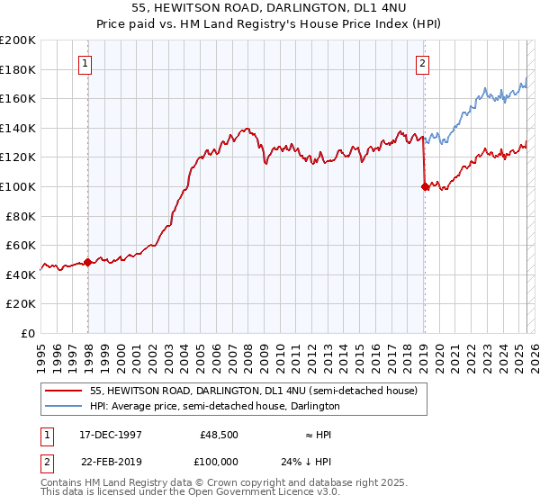 55, HEWITSON ROAD, DARLINGTON, DL1 4NU: Price paid vs HM Land Registry's House Price Index