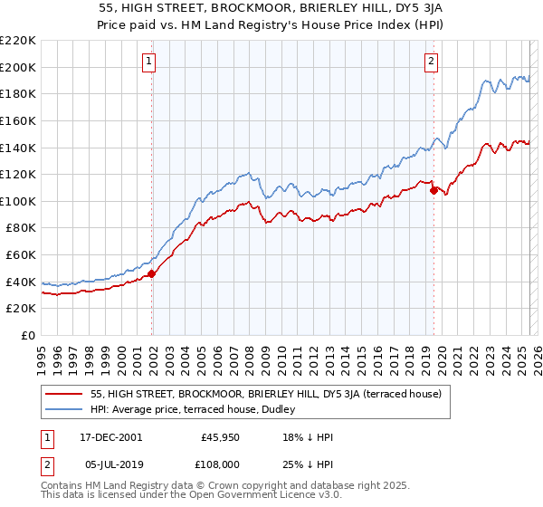 55, HIGH STREET, BROCKMOOR, BRIERLEY HILL, DY5 3JA: Price paid vs HM Land Registry's House Price Index