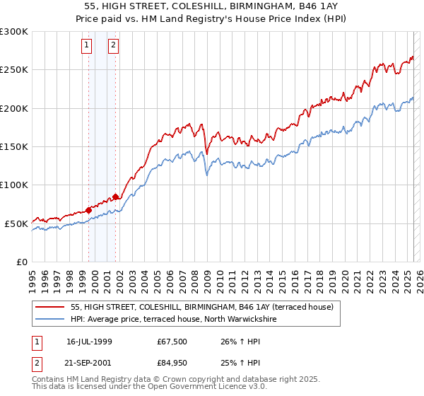 55, HIGH STREET, COLESHILL, BIRMINGHAM, B46 1AY: Price paid vs HM Land Registry's House Price Index