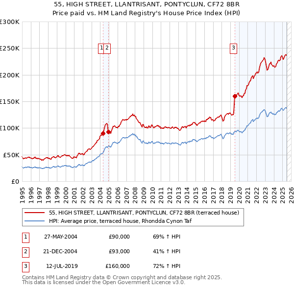 55, HIGH STREET, LLANTRISANT, PONTYCLUN, CF72 8BR: Price paid vs HM Land Registry's House Price Index
