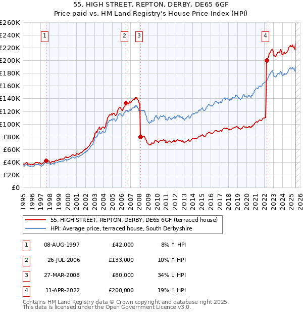 55, HIGH STREET, REPTON, DERBY, DE65 6GF: Price paid vs HM Land Registry's House Price Index