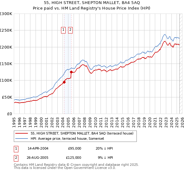 55, HIGH STREET, SHEPTON MALLET, BA4 5AQ: Price paid vs HM Land Registry's House Price Index