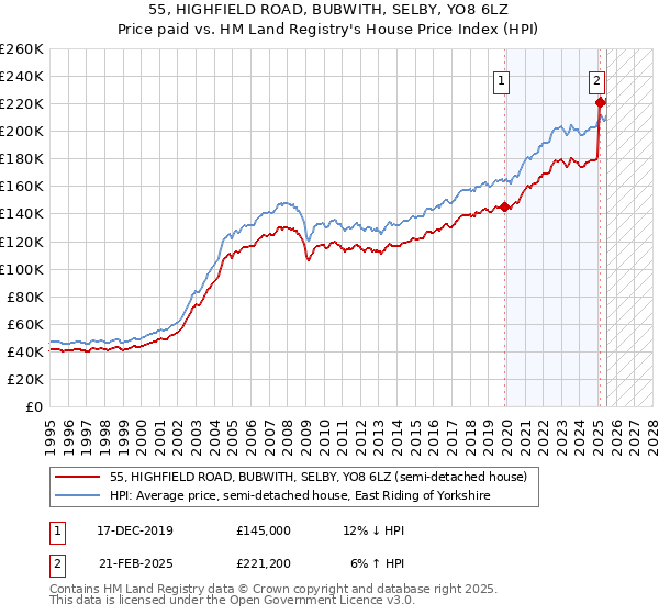55, HIGHFIELD ROAD, BUBWITH, SELBY, YO8 6LZ: Price paid vs HM Land Registry's House Price Index