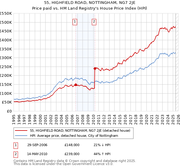 55, HIGHFIELD ROAD, NOTTINGHAM, NG7 2JE: Price paid vs HM Land Registry's House Price Index