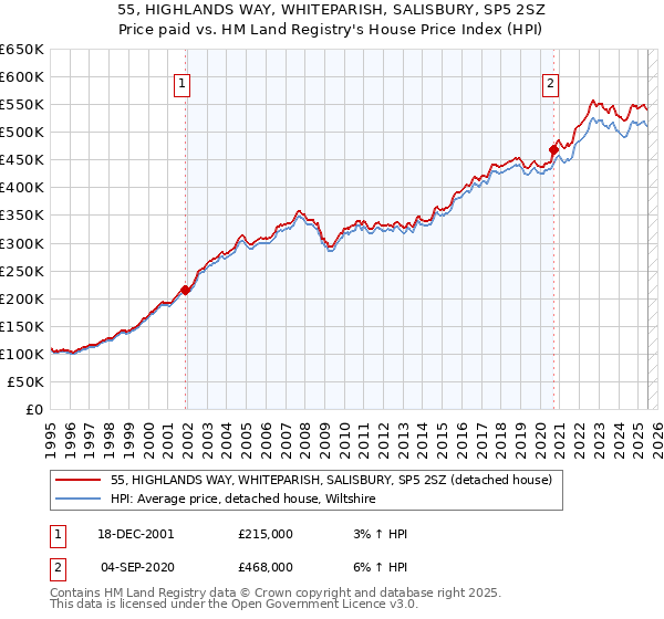 55, HIGHLANDS WAY, WHITEPARISH, SALISBURY, SP5 2SZ: Price paid vs HM Land Registry's House Price Index