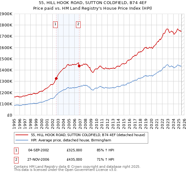 55, HILL HOOK ROAD, SUTTON COLDFIELD, B74 4EF: Price paid vs HM Land Registry's House Price Index