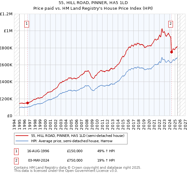 55, HILL ROAD, PINNER, HA5 1LD: Price paid vs HM Land Registry's House Price Index