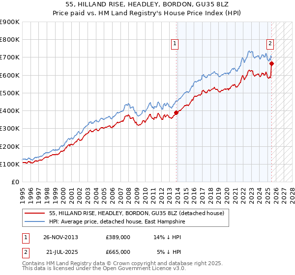 55, HILLAND RISE, HEADLEY, BORDON, GU35 8LZ: Price paid vs HM Land Registry's House Price Index