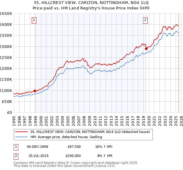 55, HILLCREST VIEW, CARLTON, NOTTINGHAM, NG4 1LQ: Price paid vs HM Land Registry's House Price Index