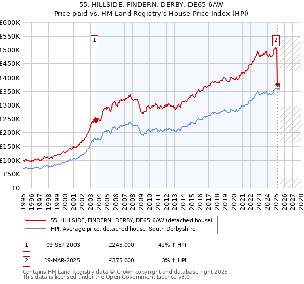 55, HILLSIDE, FINDERN, DERBY, DE65 6AW: Price paid vs HM Land Registry's House Price Index