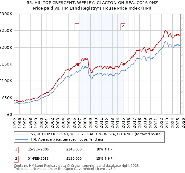 55, HILLTOP CRESCENT, WEELEY, CLACTON-ON-SEA, CO16 9HZ: Price paid vs HM Land Registry's House Price Index