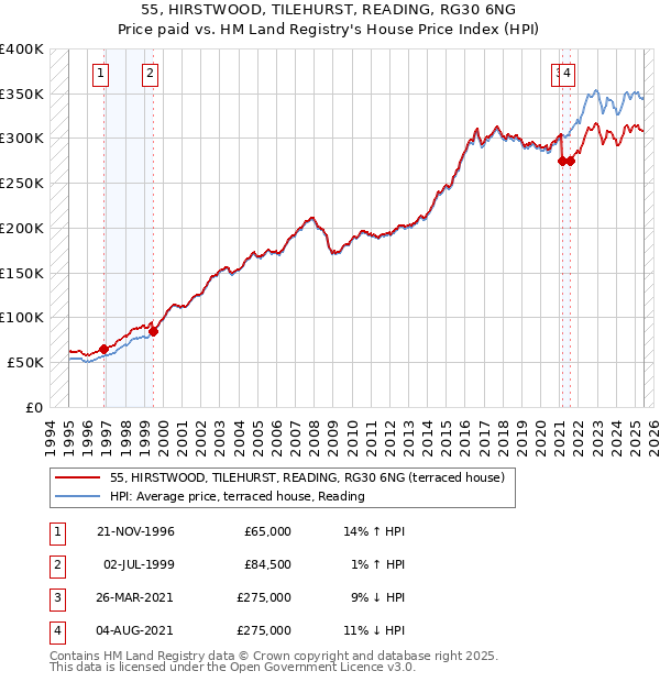 55, HIRSTWOOD, TILEHURST, READING, RG30 6NG: Price paid vs HM Land Registry's House Price Index