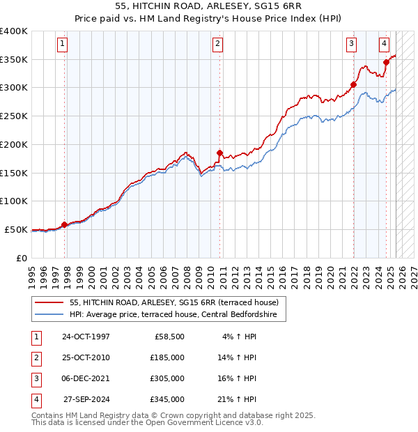 55, HITCHIN ROAD, ARLESEY, SG15 6RR: Price paid vs HM Land Registry's House Price Index